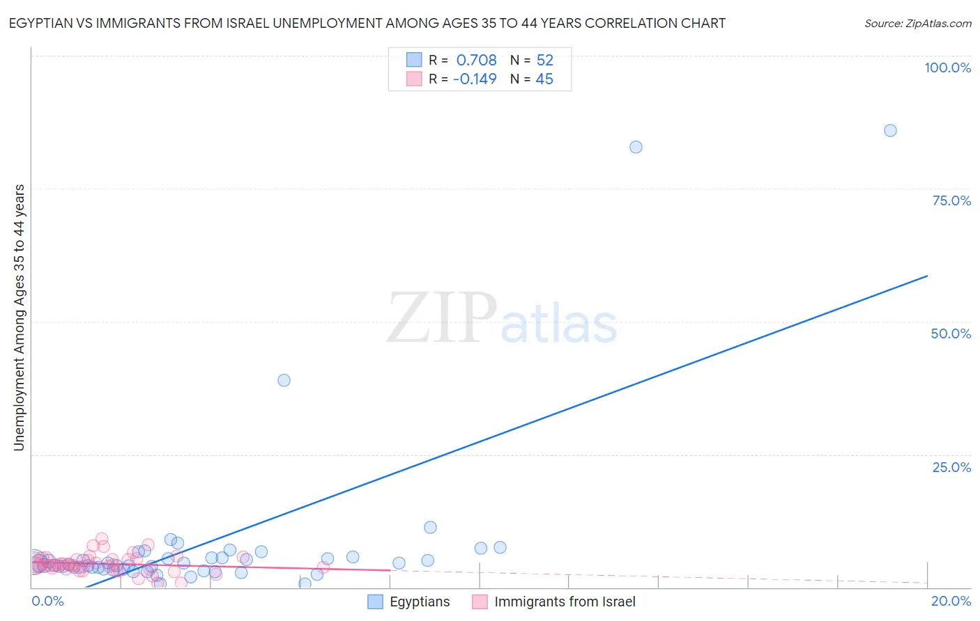 Egyptian vs Immigrants from Israel Unemployment Among Ages 35 to 44 years