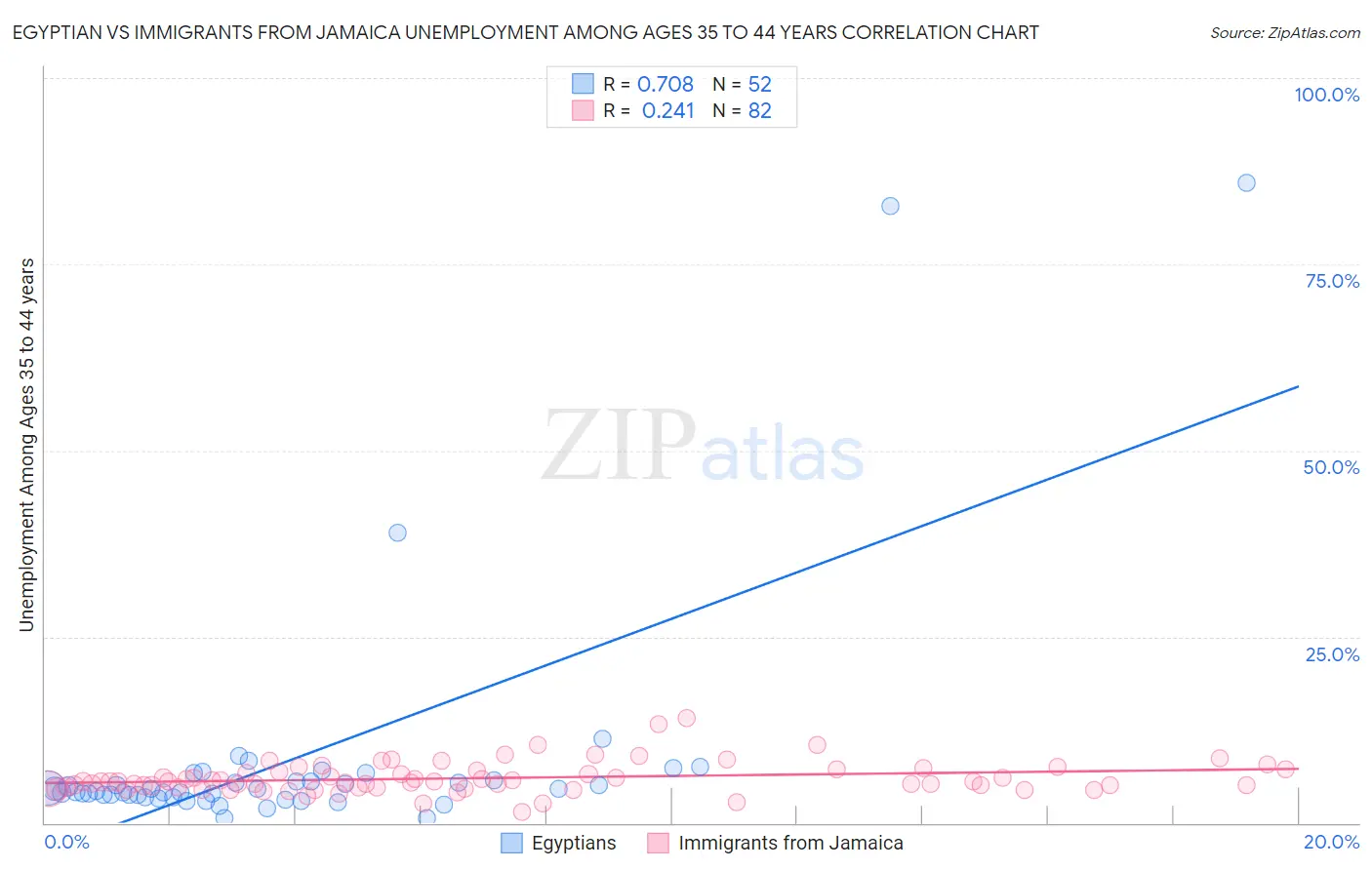 Egyptian vs Immigrants from Jamaica Unemployment Among Ages 35 to 44 years