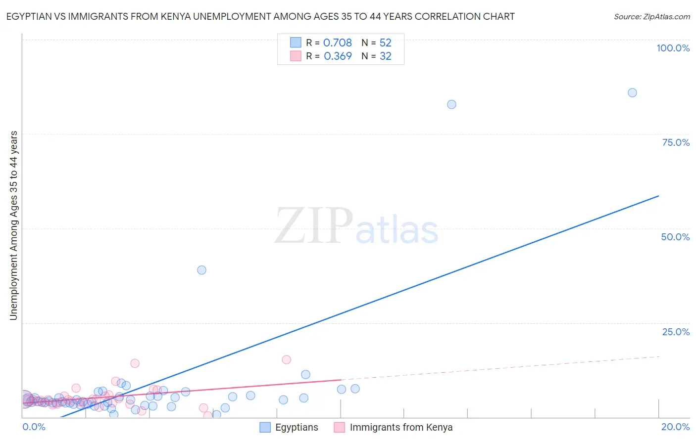 Egyptian vs Immigrants from Kenya Unemployment Among Ages 35 to 44 years