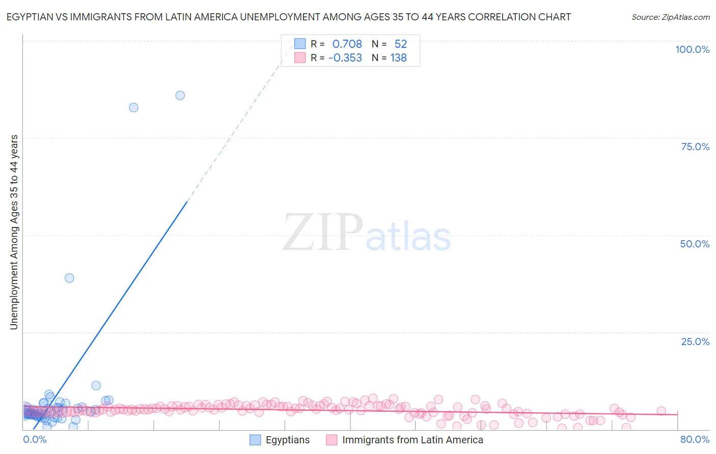 Egyptian vs Immigrants from Latin America Unemployment Among Ages 35 to 44 years