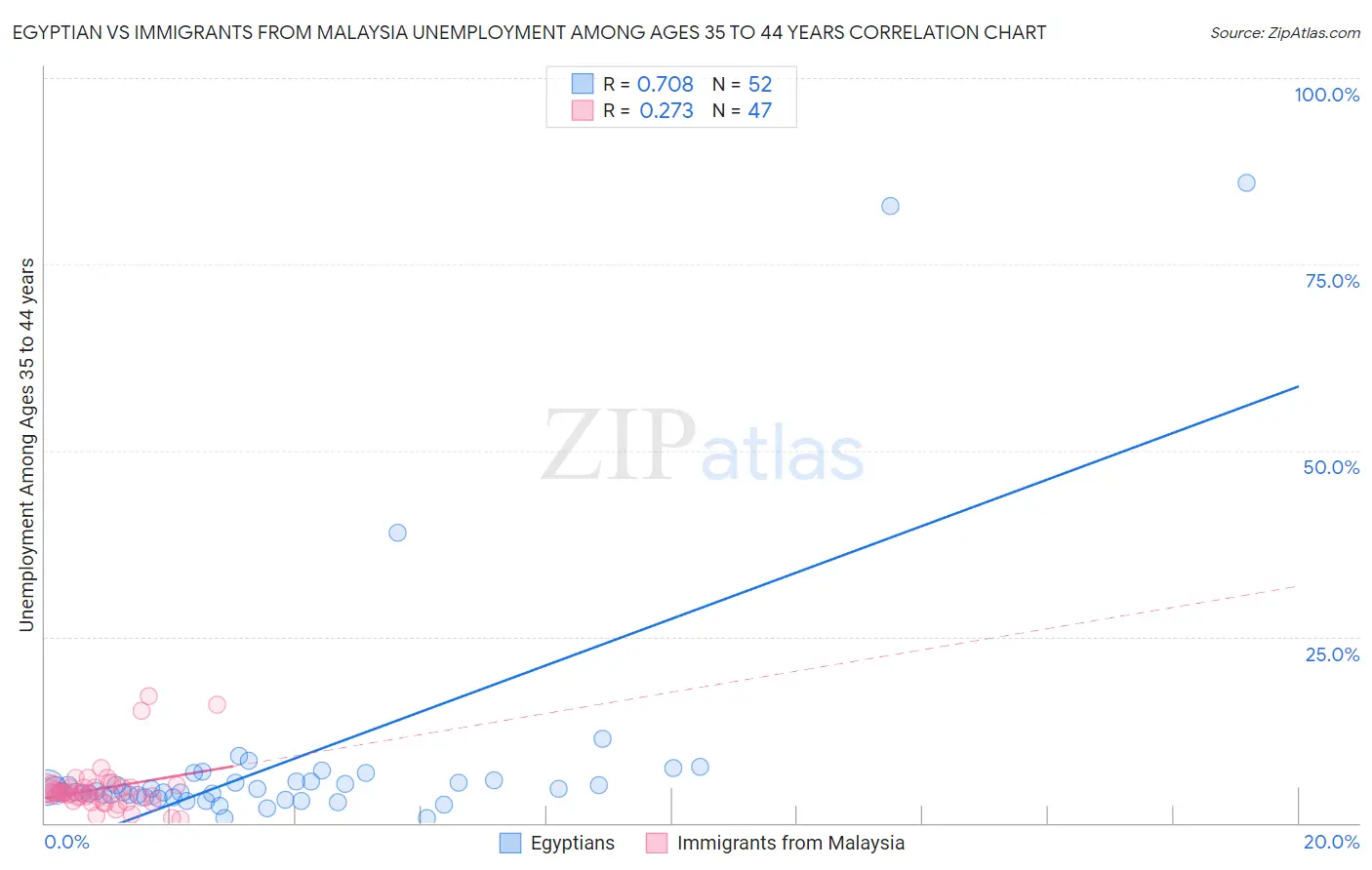 Egyptian vs Immigrants from Malaysia Unemployment Among Ages 35 to 44 years