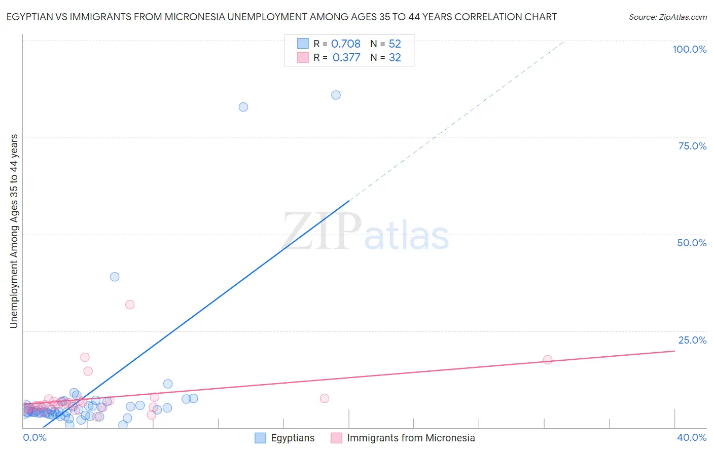 Egyptian vs Immigrants from Micronesia Unemployment Among Ages 35 to 44 years