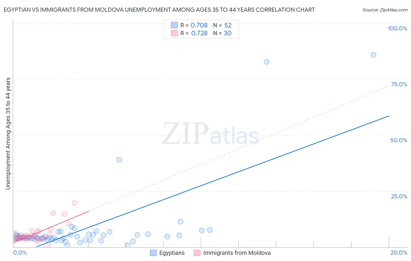 Egyptian vs Immigrants from Moldova Unemployment Among Ages 35 to 44 years