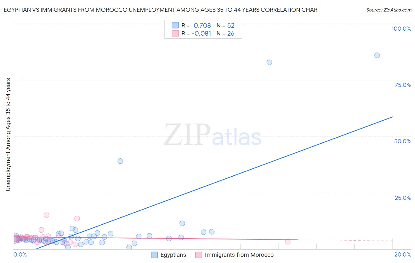 Egyptian vs Immigrants from Morocco Unemployment Among Ages 35 to 44 years
