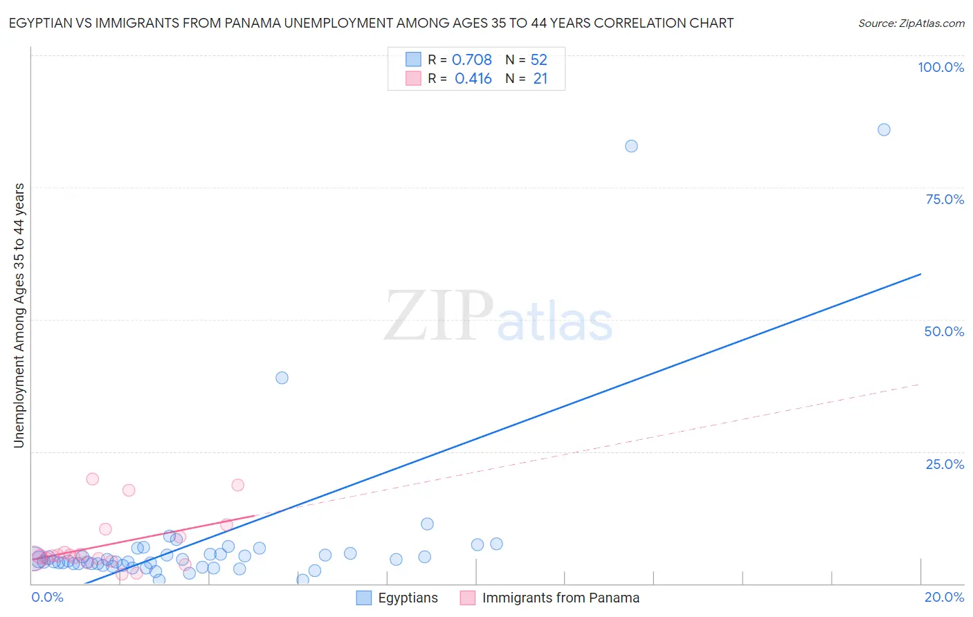 Egyptian vs Immigrants from Panama Unemployment Among Ages 35 to 44 years