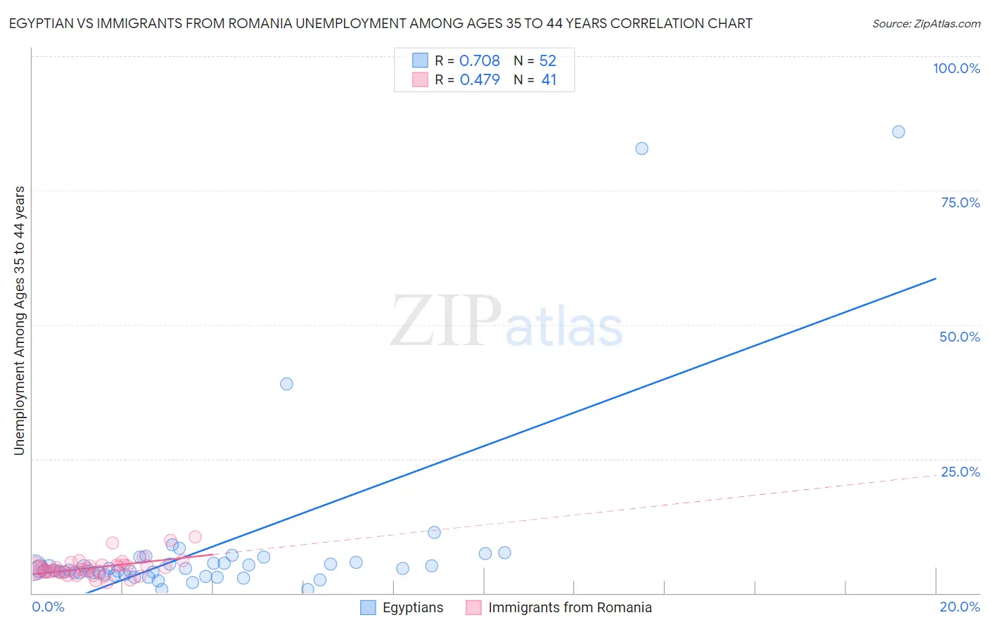 Egyptian vs Immigrants from Romania Unemployment Among Ages 35 to 44 years