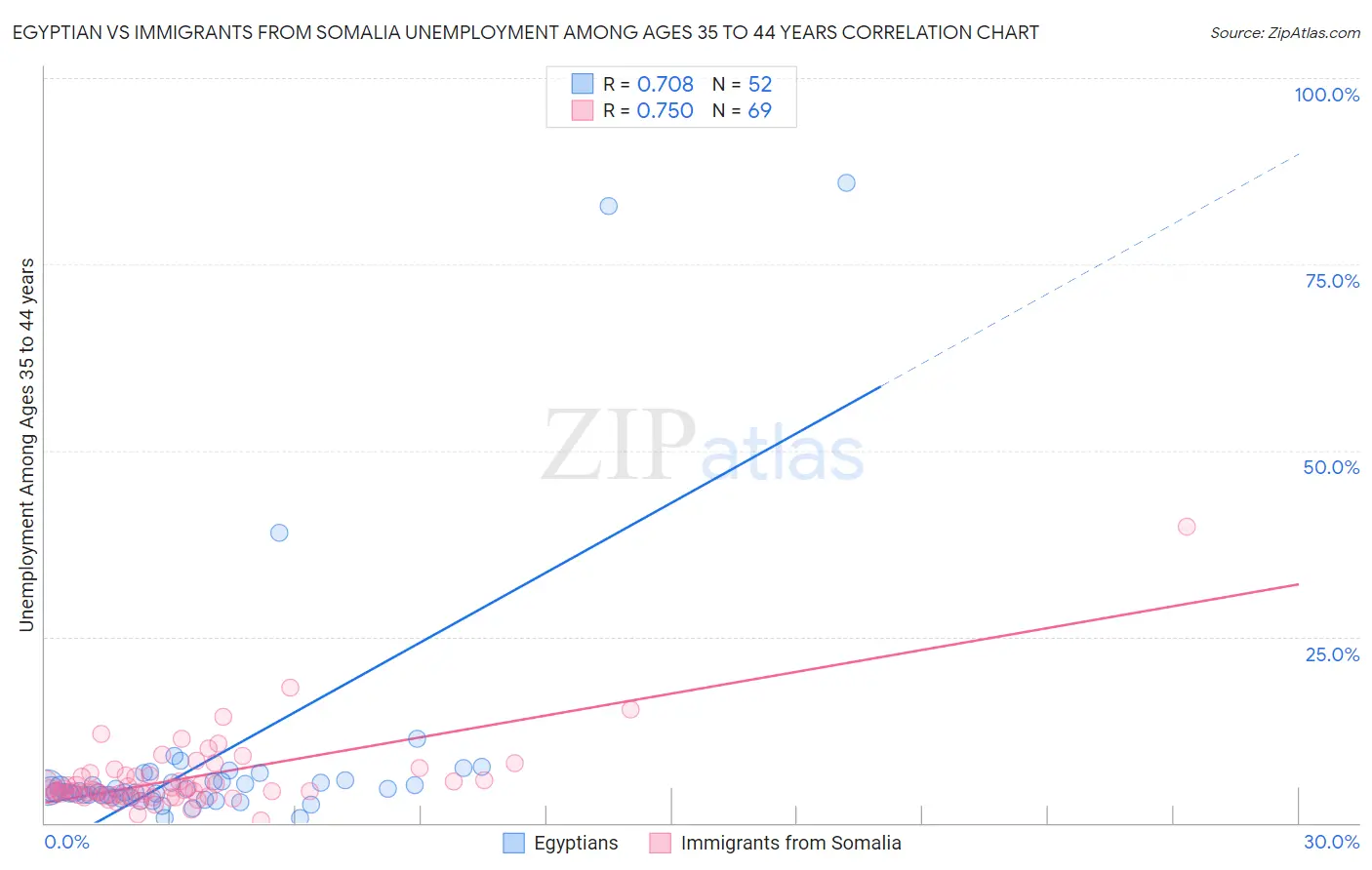 Egyptian vs Immigrants from Somalia Unemployment Among Ages 35 to 44 years