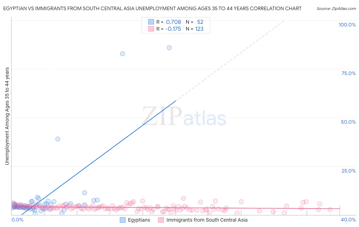 Egyptian vs Immigrants from South Central Asia Unemployment Among Ages 35 to 44 years