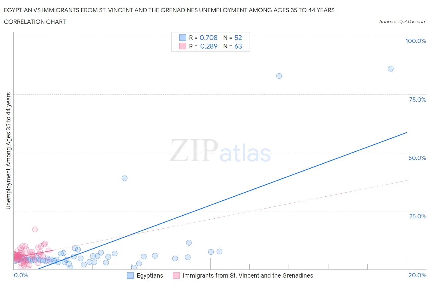 Egyptian vs Immigrants from St. Vincent and the Grenadines Unemployment Among Ages 35 to 44 years