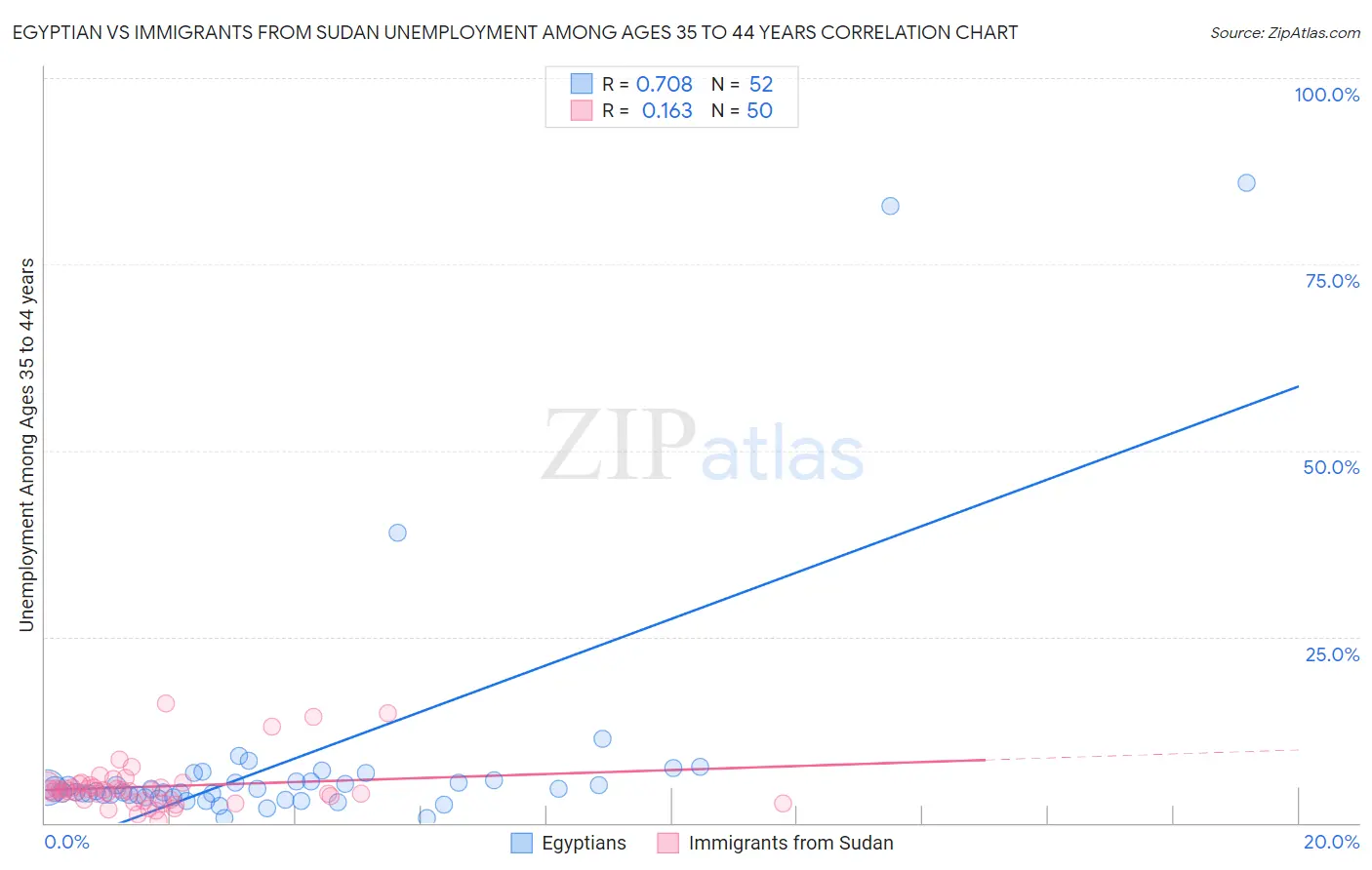 Egyptian vs Immigrants from Sudan Unemployment Among Ages 35 to 44 years