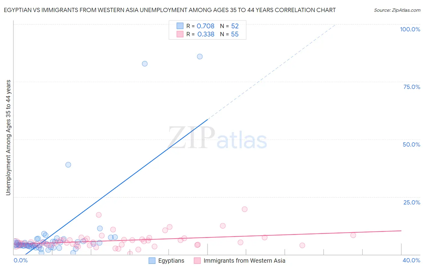 Egyptian vs Immigrants from Western Asia Unemployment Among Ages 35 to 44 years