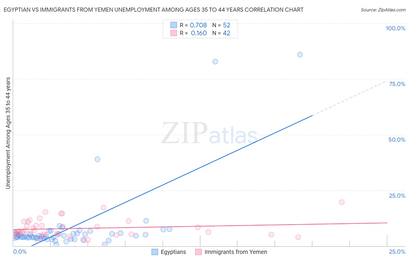 Egyptian vs Immigrants from Yemen Unemployment Among Ages 35 to 44 years