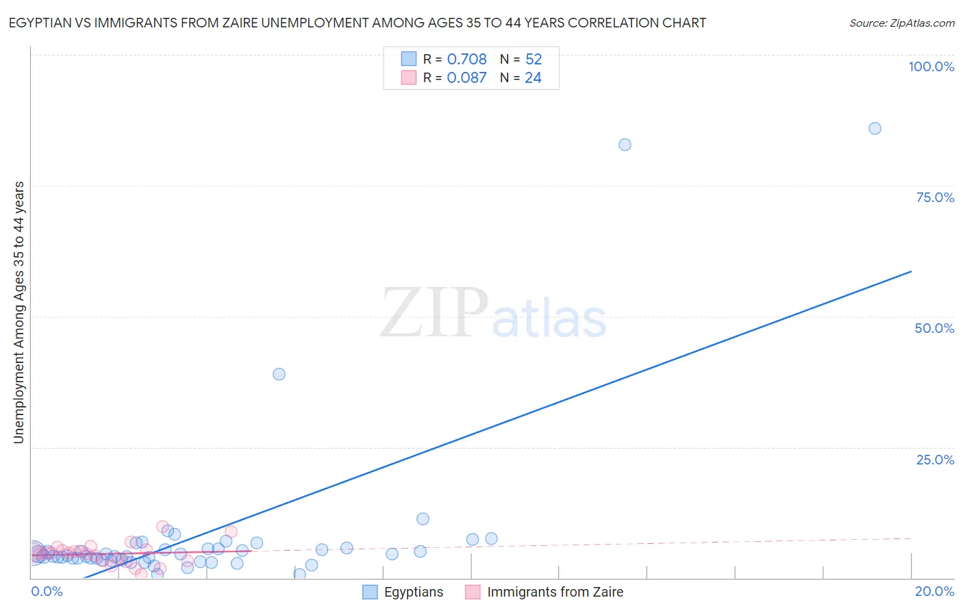 Egyptian vs Immigrants from Zaire Unemployment Among Ages 35 to 44 years