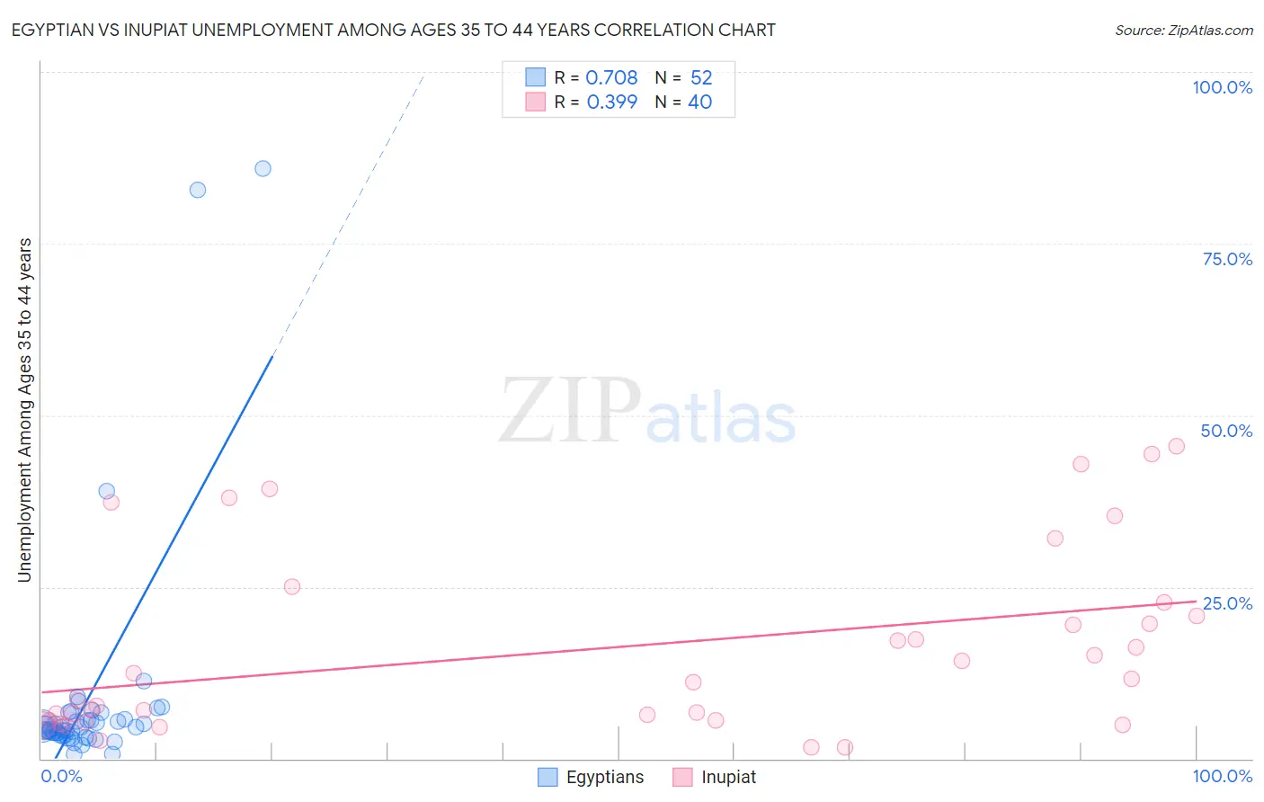 Egyptian vs Inupiat Unemployment Among Ages 35 to 44 years
