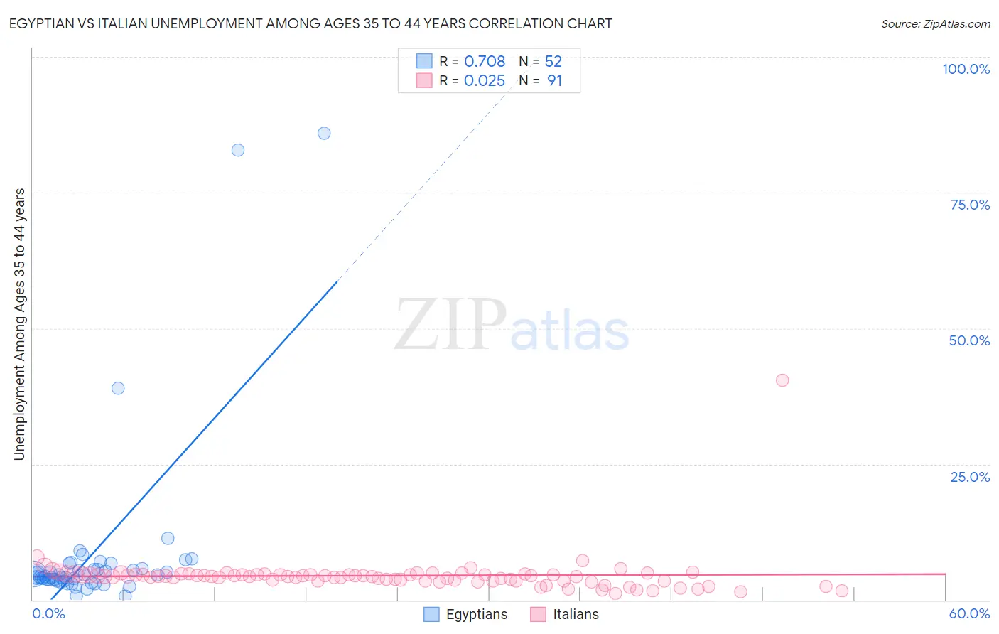 Egyptian vs Italian Unemployment Among Ages 35 to 44 years