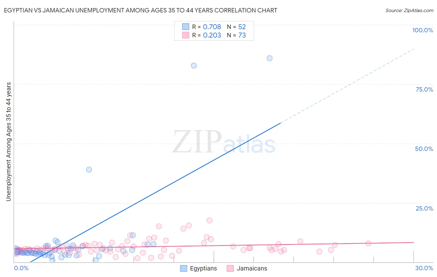 Egyptian vs Jamaican Unemployment Among Ages 35 to 44 years