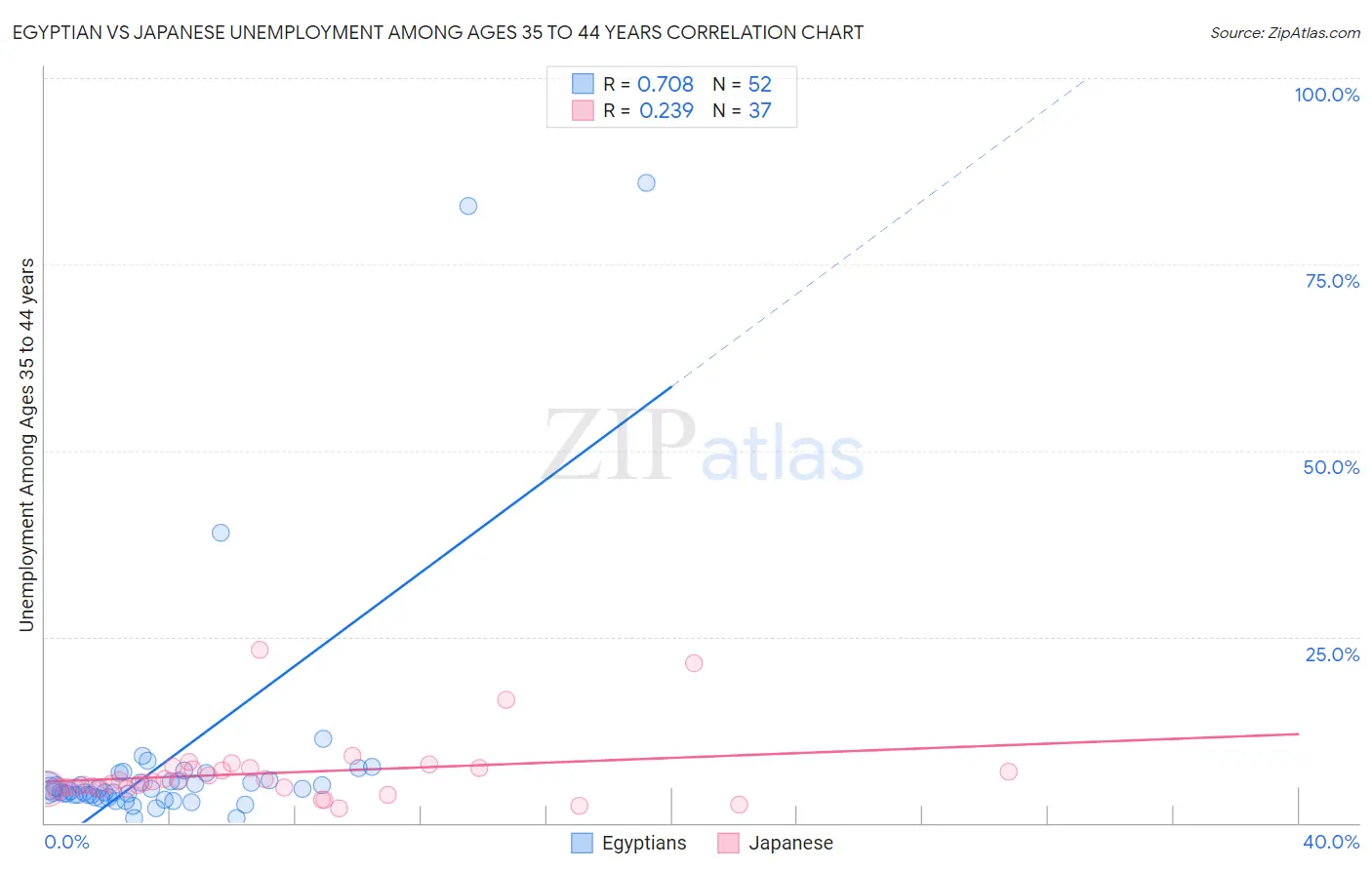 Egyptian vs Japanese Unemployment Among Ages 35 to 44 years