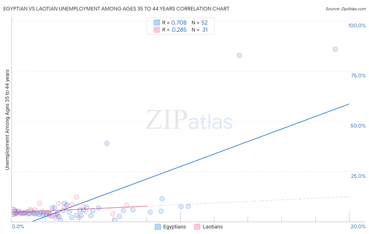 Egyptian vs Laotian Unemployment Among Ages 35 to 44 years