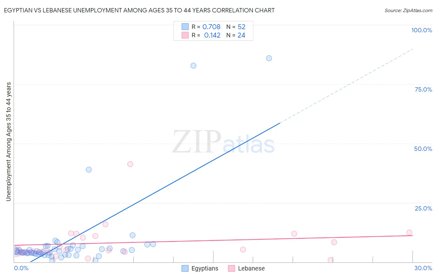 Egyptian vs Lebanese Unemployment Among Ages 35 to 44 years