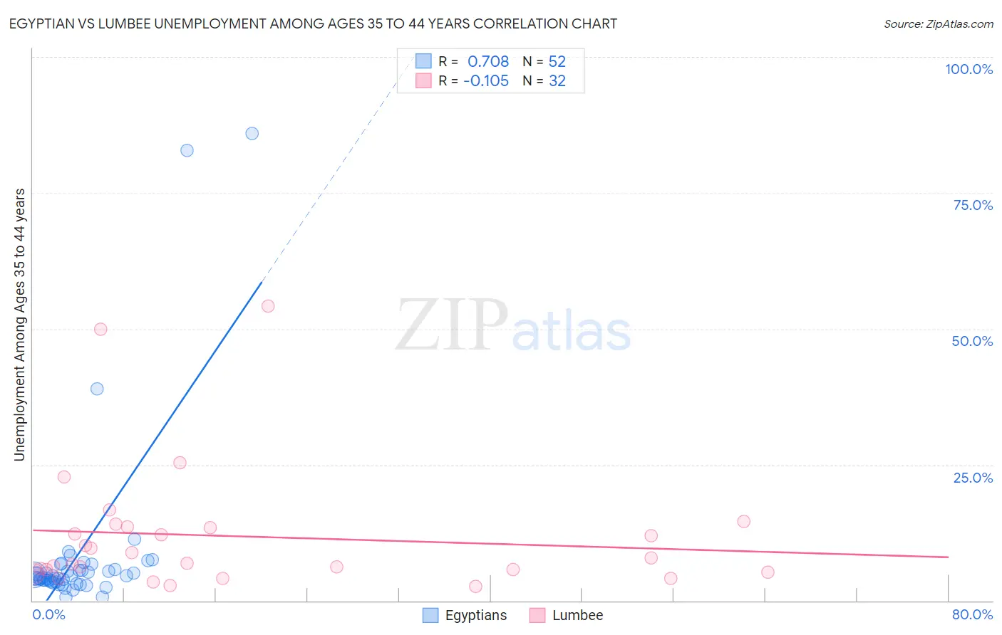 Egyptian vs Lumbee Unemployment Among Ages 35 to 44 years