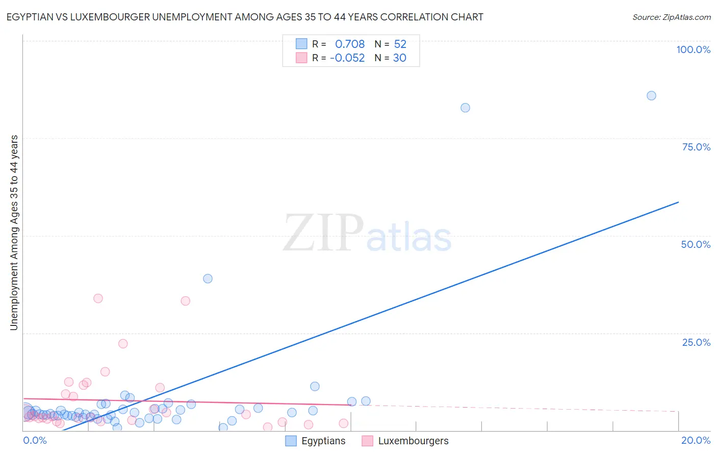 Egyptian vs Luxembourger Unemployment Among Ages 35 to 44 years