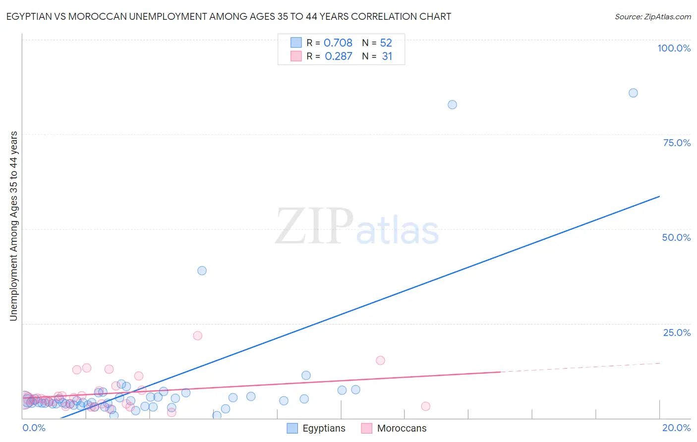 Egyptian vs Moroccan Unemployment Among Ages 35 to 44 years