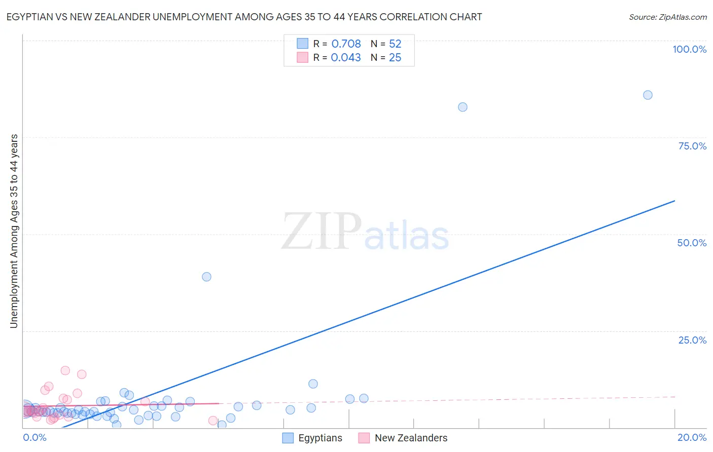 Egyptian vs New Zealander Unemployment Among Ages 35 to 44 years