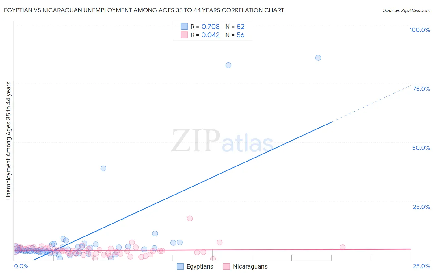 Egyptian vs Nicaraguan Unemployment Among Ages 35 to 44 years