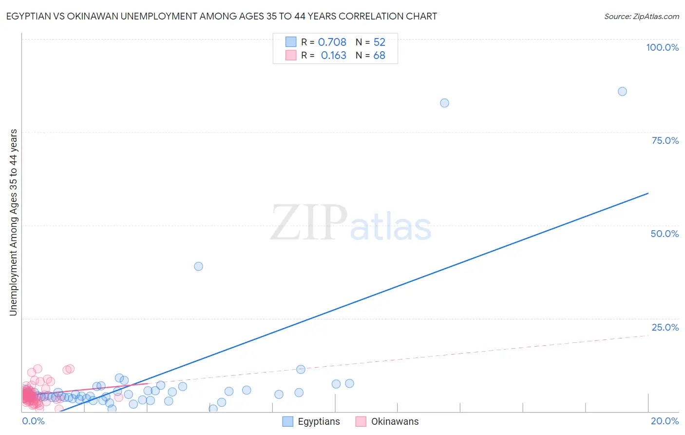 Egyptian vs Okinawan Unemployment Among Ages 35 to 44 years