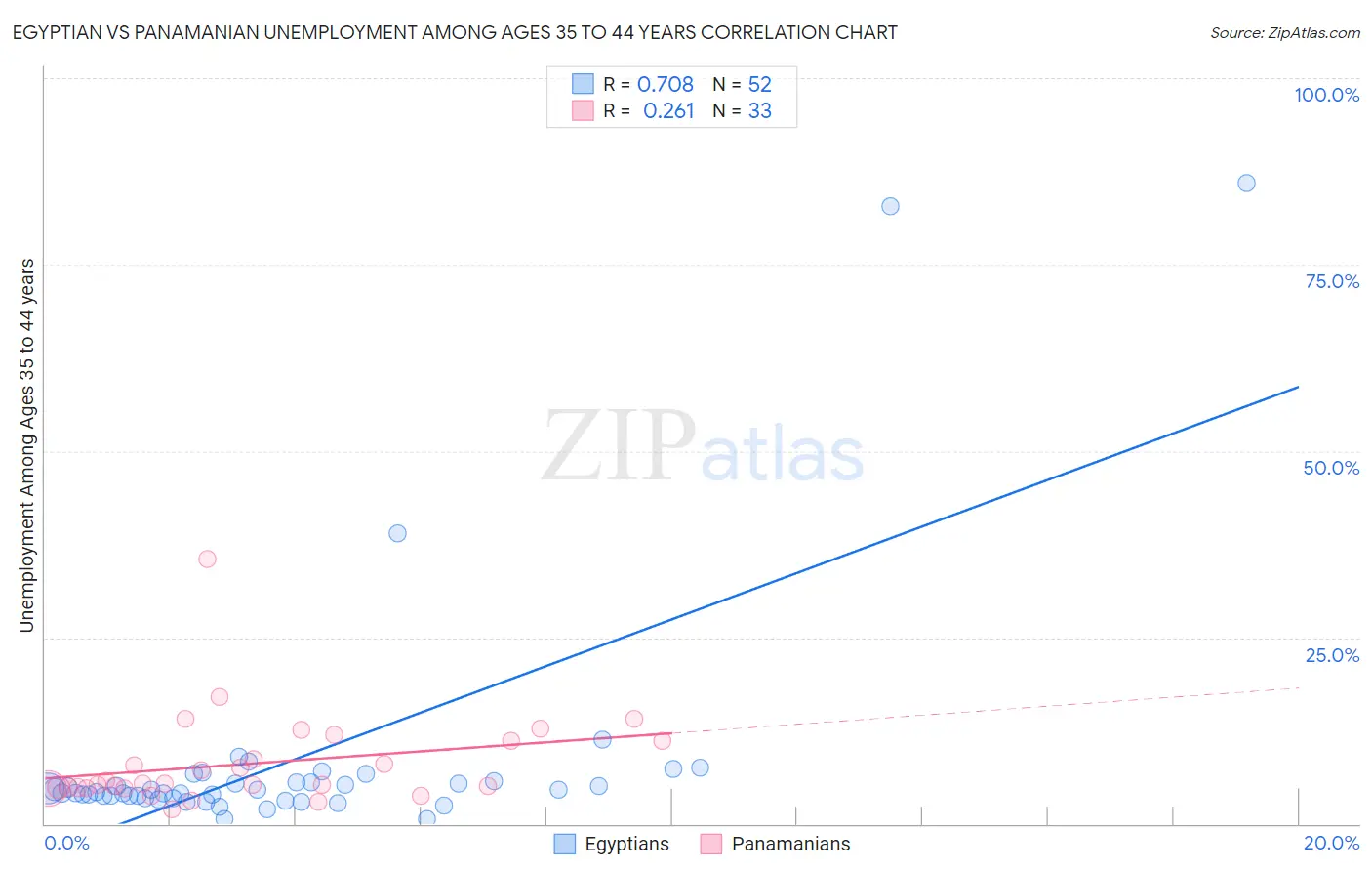 Egyptian vs Panamanian Unemployment Among Ages 35 to 44 years