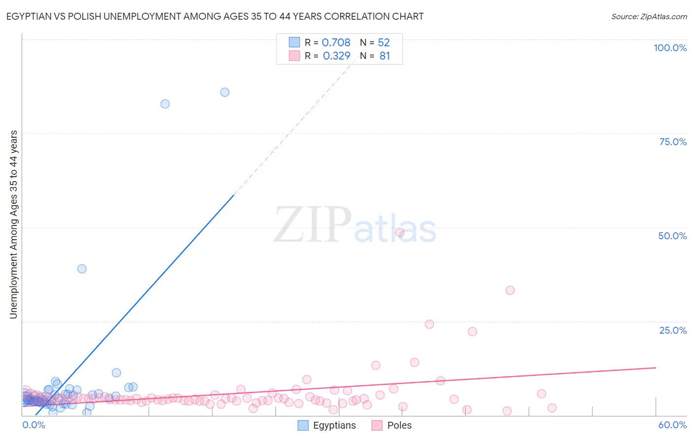 Egyptian vs Polish Unemployment Among Ages 35 to 44 years