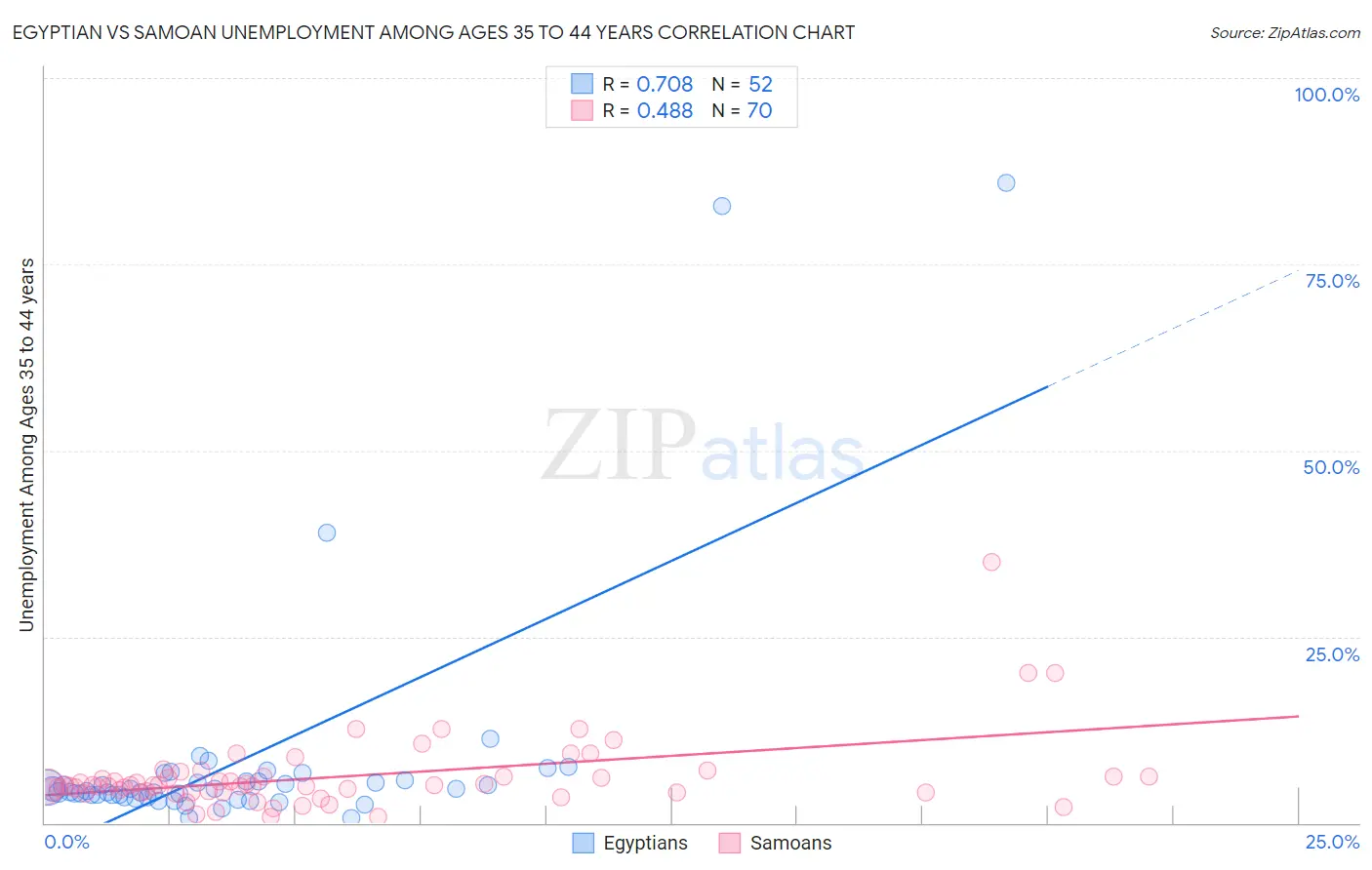 Egyptian vs Samoan Unemployment Among Ages 35 to 44 years