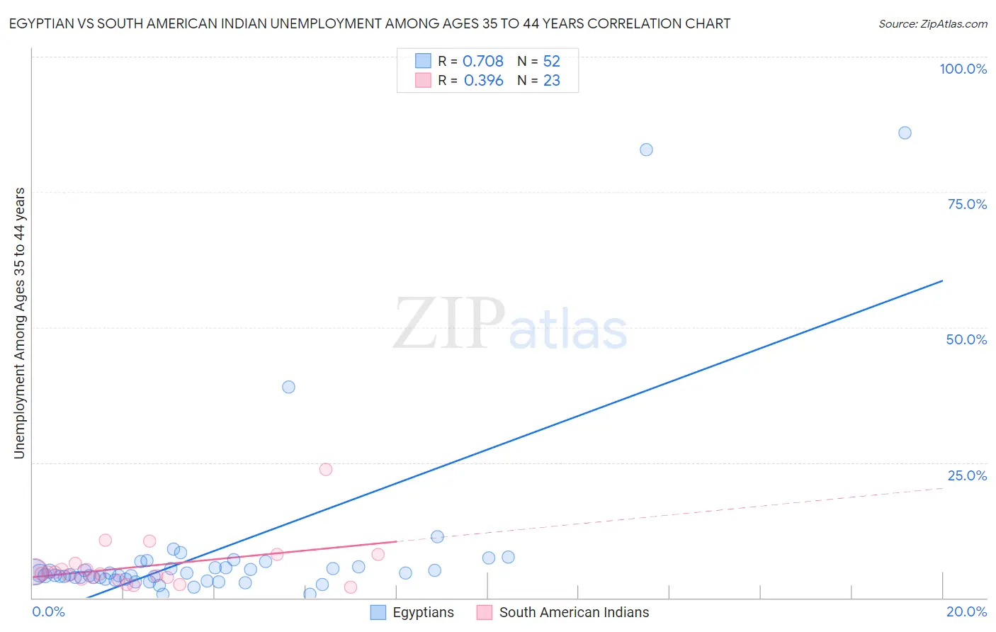 Egyptian vs South American Indian Unemployment Among Ages 35 to 44 years