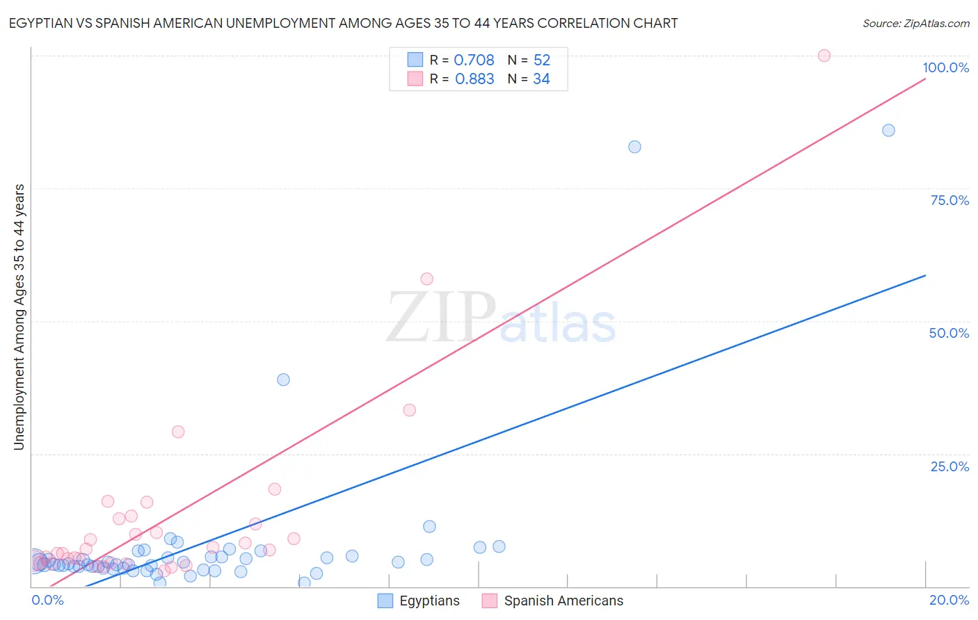 Egyptian vs Spanish American Unemployment Among Ages 35 to 44 years