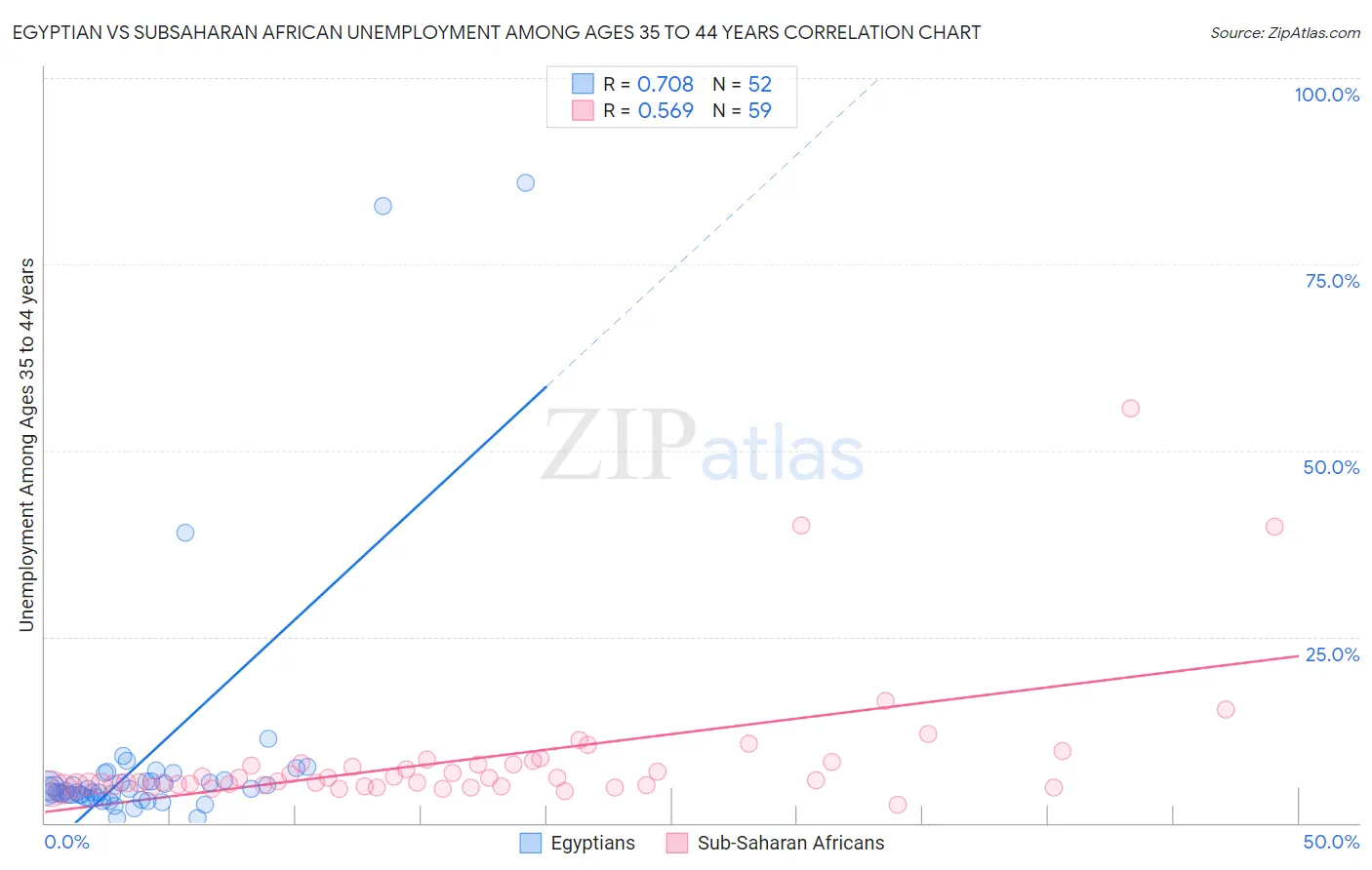 Egyptian vs Subsaharan African Unemployment Among Ages 35 to 44 years