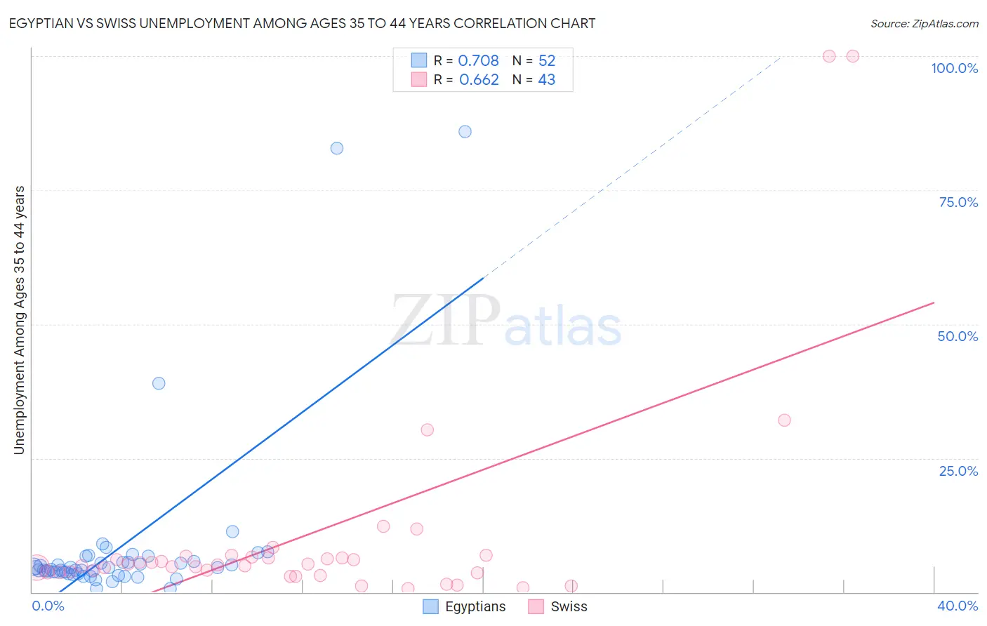 Egyptian vs Swiss Unemployment Among Ages 35 to 44 years