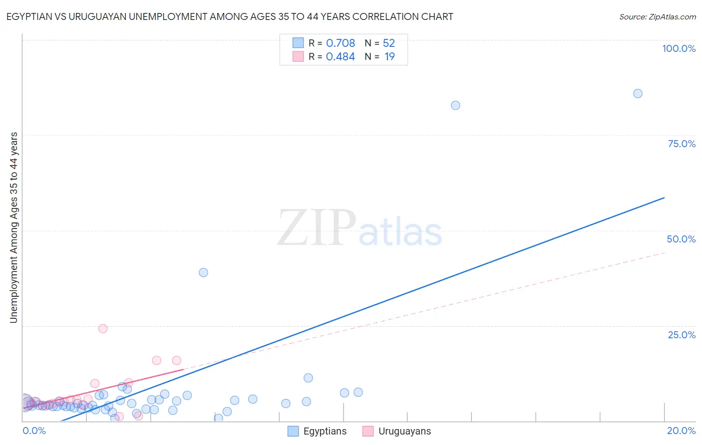 Egyptian vs Uruguayan Unemployment Among Ages 35 to 44 years