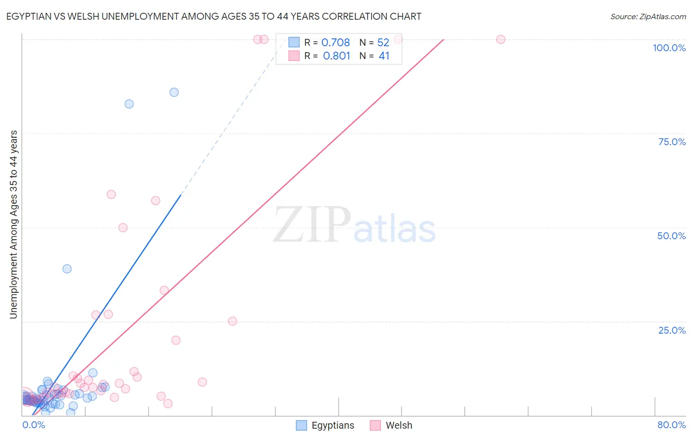 Egyptian vs Welsh Unemployment Among Ages 35 to 44 years