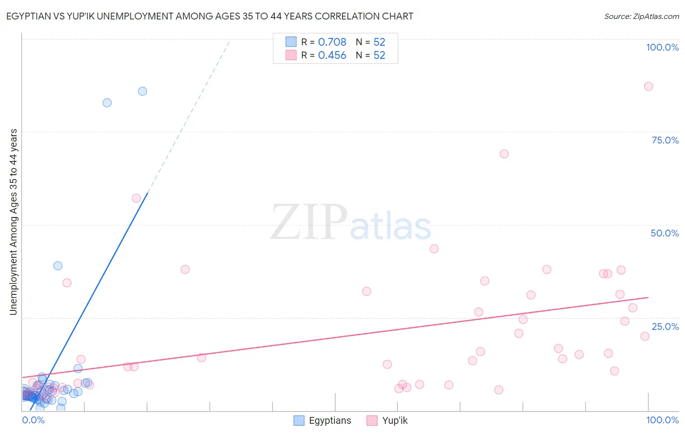 Egyptian vs Yup'ik Unemployment Among Ages 35 to 44 years