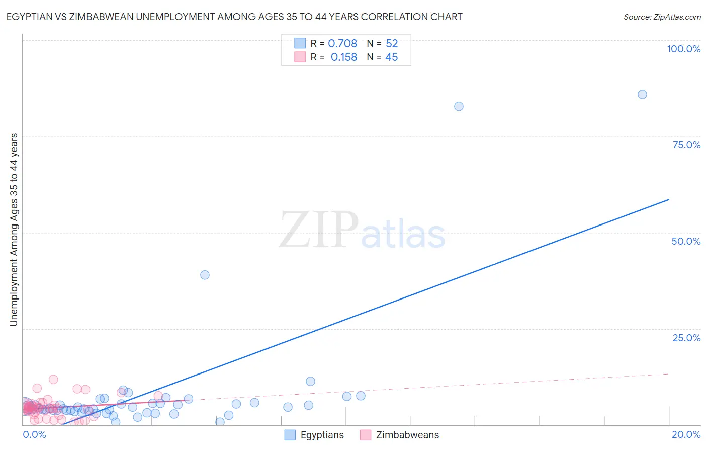 Egyptian vs Zimbabwean Unemployment Among Ages 35 to 44 years
