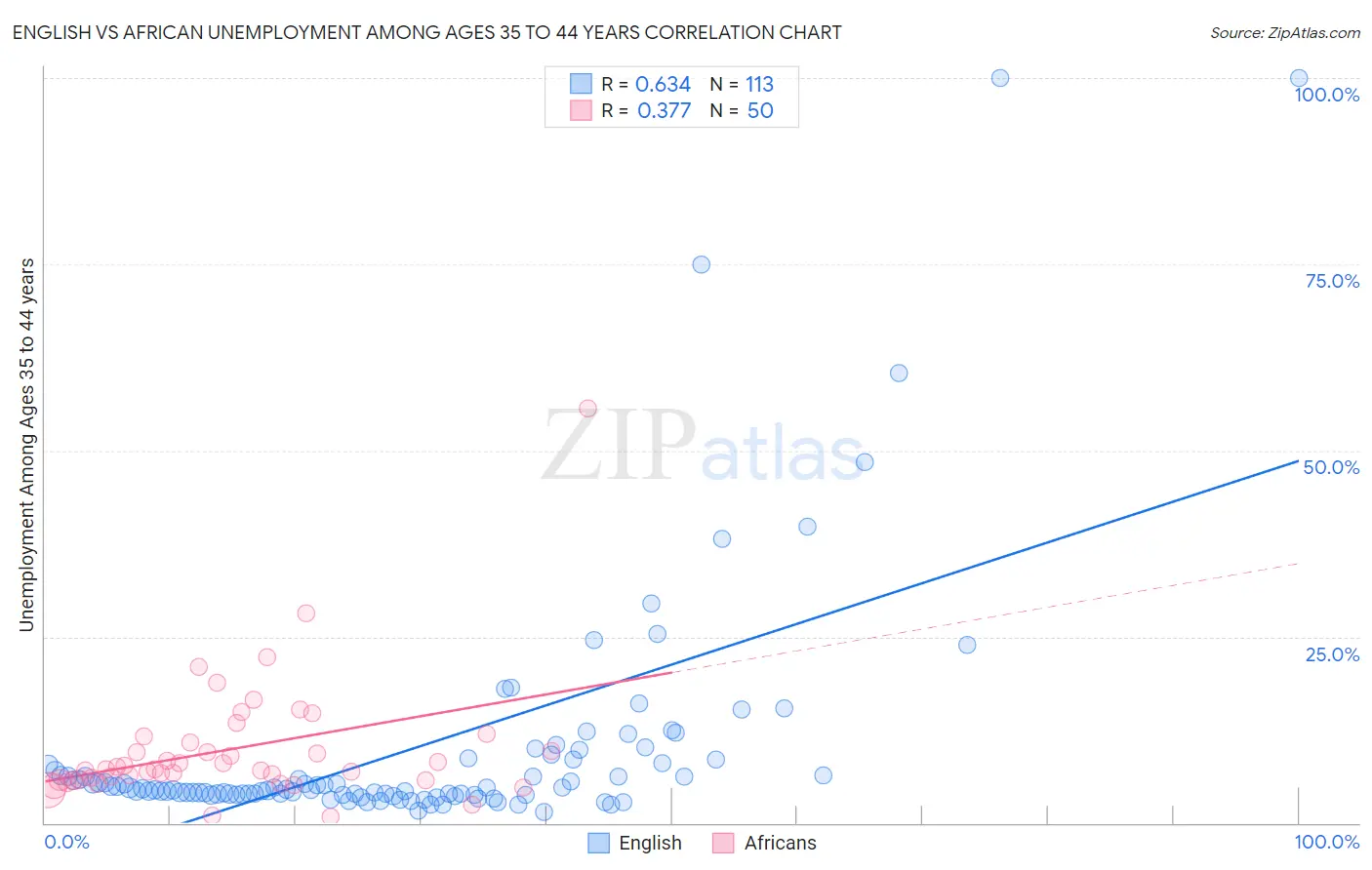 English vs African Unemployment Among Ages 35 to 44 years