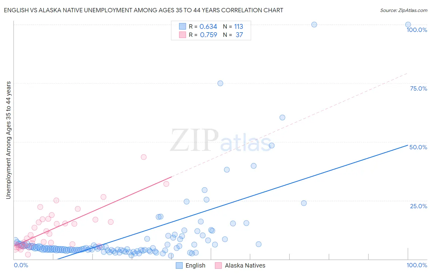 English vs Alaska Native Unemployment Among Ages 35 to 44 years