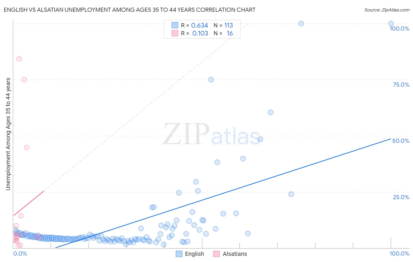 English vs Alsatian Unemployment Among Ages 35 to 44 years