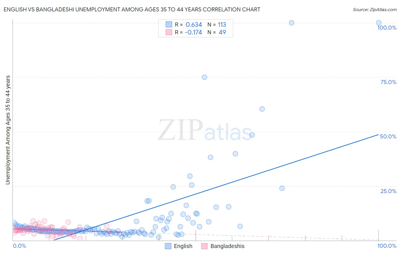 English vs Bangladeshi Unemployment Among Ages 35 to 44 years