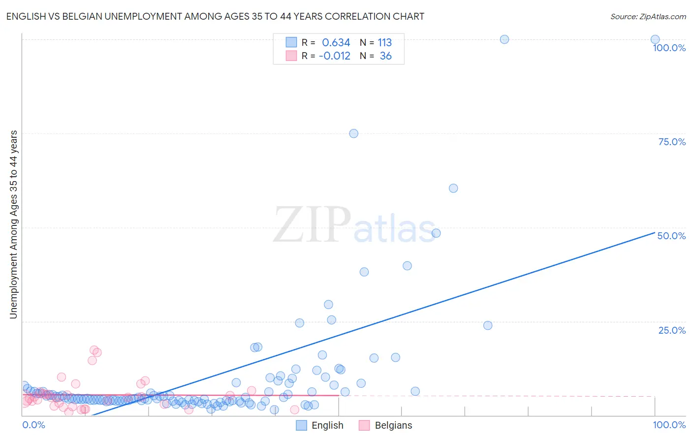 English vs Belgian Unemployment Among Ages 35 to 44 years