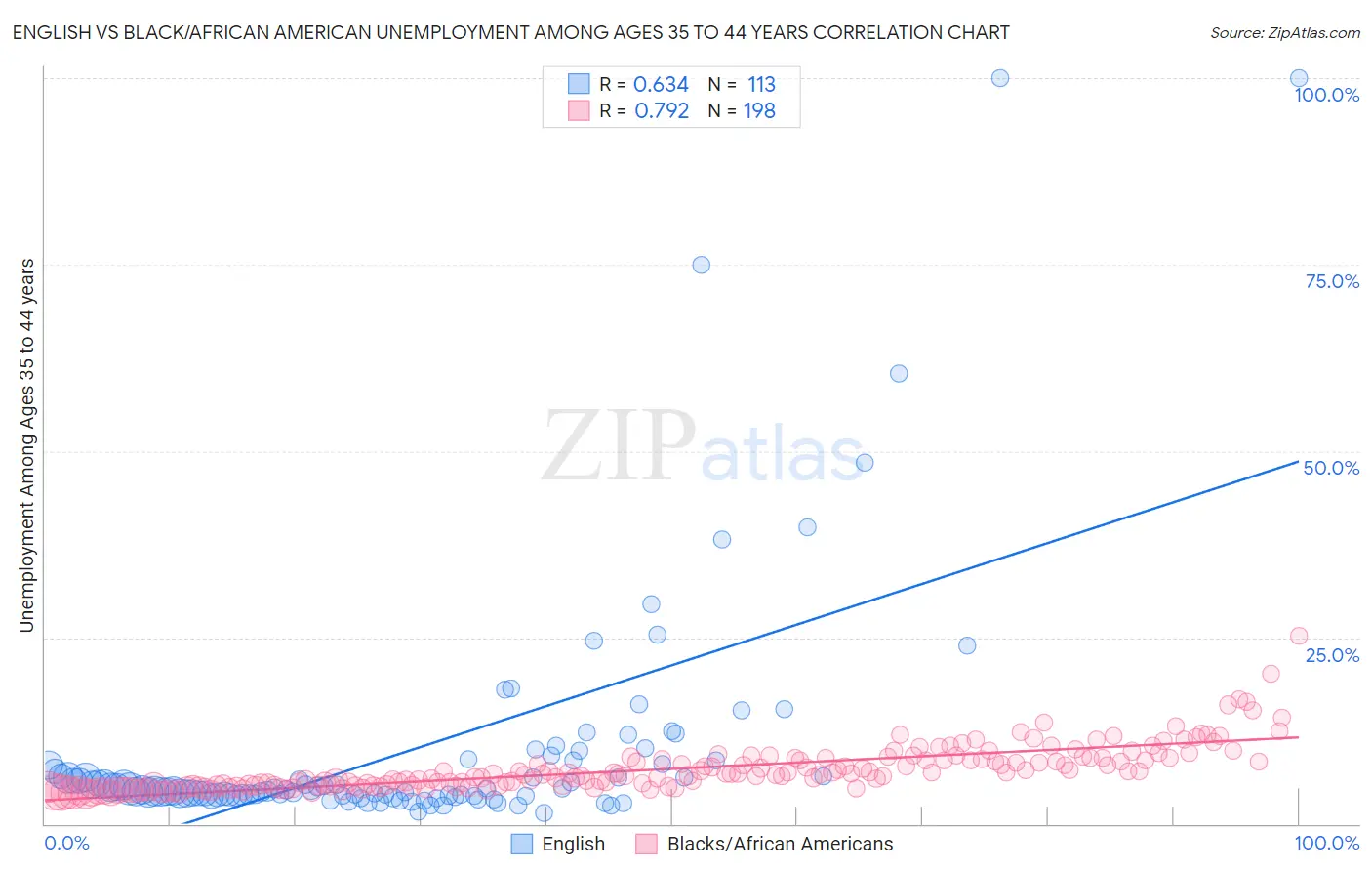 English vs Black/African American Unemployment Among Ages 35 to 44 years