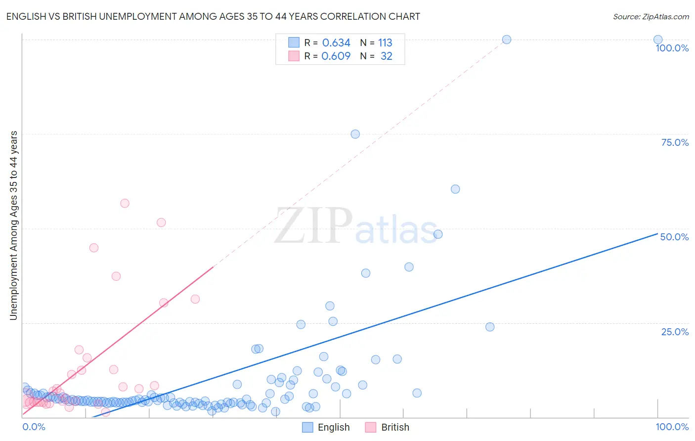 English vs British Unemployment Among Ages 35 to 44 years