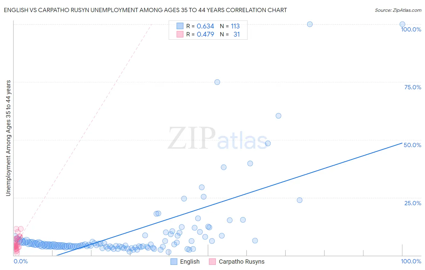 English vs Carpatho Rusyn Unemployment Among Ages 35 to 44 years
