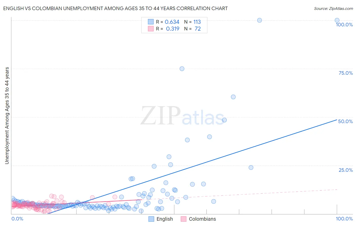 English vs Colombian Unemployment Among Ages 35 to 44 years