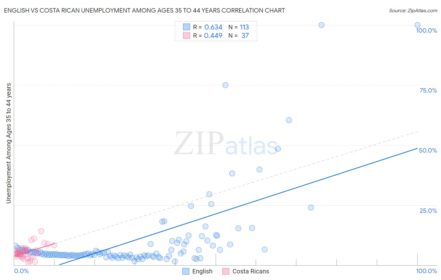 English vs Costa Rican Unemployment Among Ages 35 to 44 years